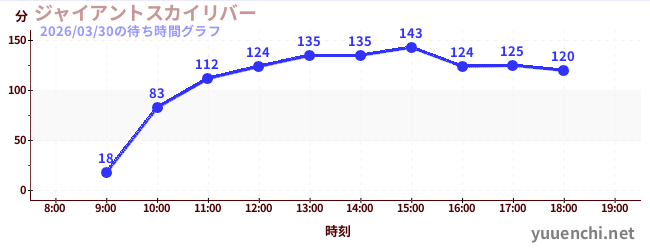 3日前の待ち時間グラフ（ジャイアントスカイリバー)