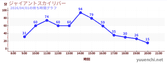 1日前の待ち時間グラフ（ジャイアントスカイリバー)