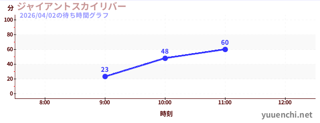 今日のこれまでの待ち時間グラフ（ジャイアントスカイリバー)