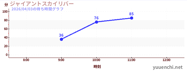 今日のこれまでの待ち時間グラフ（ジャイアントスカイリバー)