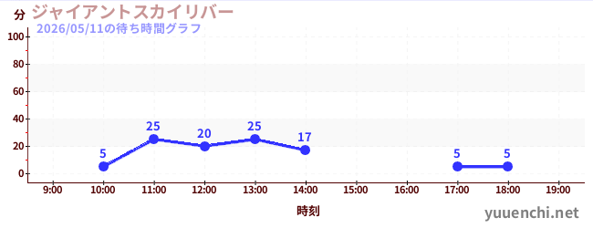 6日前の待ち時間グラフ（ジャイアントスカイリバー)