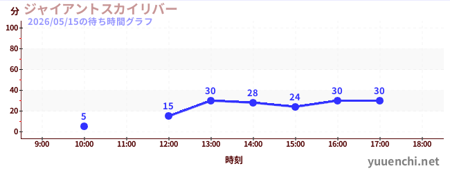 2日前の待ち時間グラフ（ジャイアントスカイリバー)