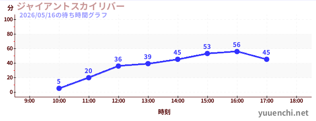 1日前の待ち時間グラフ（ジャイアントスカイリバー)