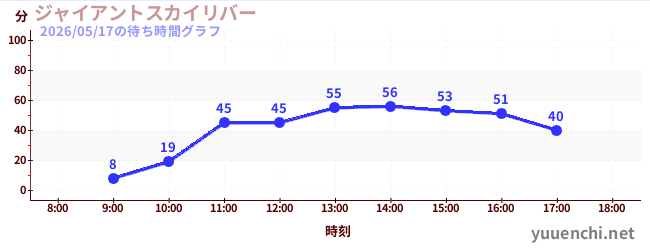 今日のこれまでの待ち時間グラフ（ジャイアントスカイリバー)