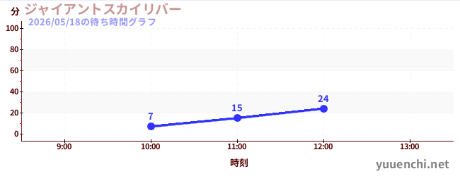 今日のこれまでの待ち時間グラフ（ジャイアントスカイリバー)