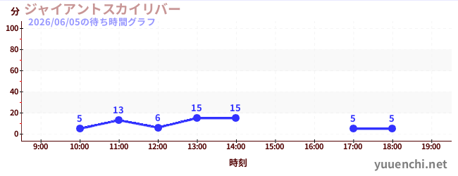 4日前の待ち時間グラフ（ジャイアントスカイリバー)