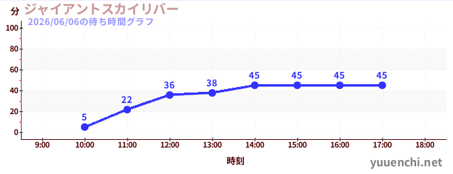 3日前の待ち時間グラフ（ジャイアントスカイリバー)