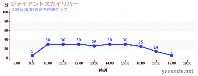 2日前の待ち時間グラフ（ジャイアントスカイリバー)