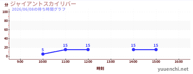 1日前の待ち時間グラフ（ジャイアントスカイリバー)