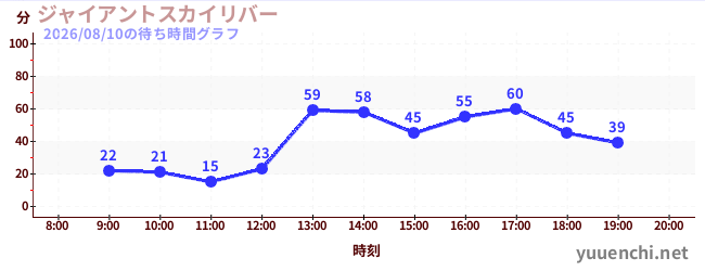 6日前の待ち時間グラフ（ジャイアントスカイリバー)