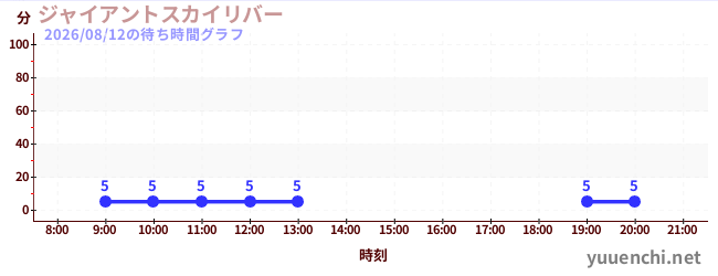 4日前の待ち時間グラフ（ジャイアントスカイリバー)
