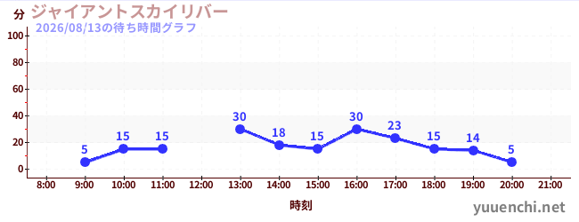 3日前の待ち時間グラフ（ジャイアントスカイリバー)