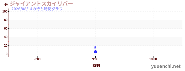 2日前の待ち時間グラフ（ジャイアントスカイリバー)