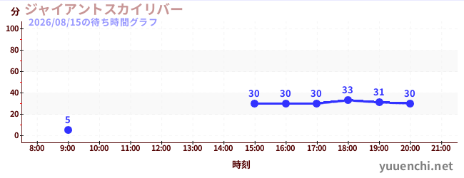 1日前の待ち時間グラフ（ジャイアントスカイリバー)