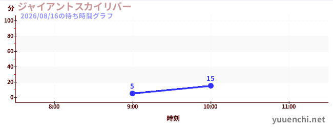 今日のこれまでの待ち時間グラフ（ジャイアントスカイリバー)