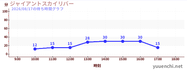 今日のこれまでの待ち時間グラフ（ジャイアントスカイリバー)