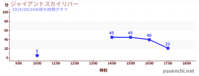 7日前の待ち時間グラフ（ジャイアントスカイリバー)