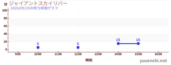 6日前の待ち時間グラフ（ジャイアントスカイリバー)