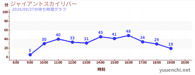 4日前の待ち時間グラフ（ジャイアントスカイリバー)