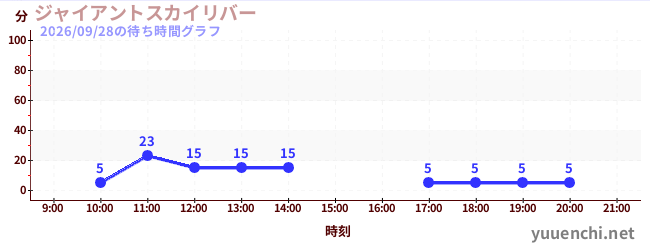 3日前の待ち時間グラフ（ジャイアントスカイリバー)