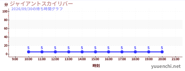 1日前の待ち時間グラフ（ジャイアントスカイリバー)