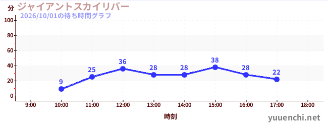 今日のこれまでの待ち時間グラフ（ジャイアントスカイリバー)