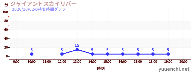 1日前の待ち時間グラフ（ジャイアントスカイリバー)