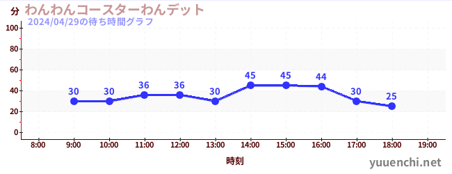 3日前の待ち時間グラフ（わんわんコースターわんデット)