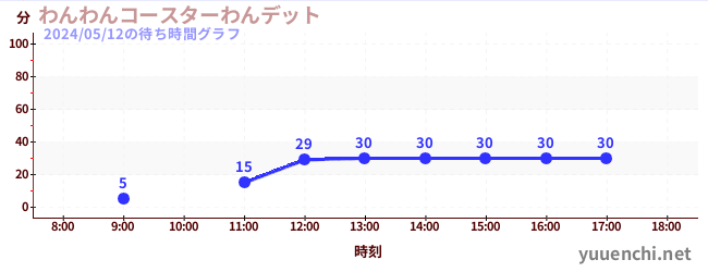 5日前の待ち時間グラフ（わんわんコースターわんデット)