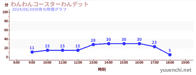 3日前の待ち時間グラフ（わんわんコースターわんデット)