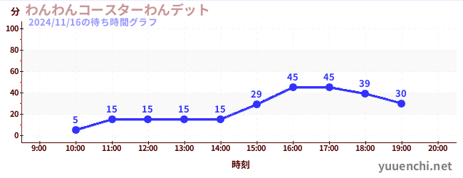 6日前の待ち時間グラフ（わんわんコースターわんデット)