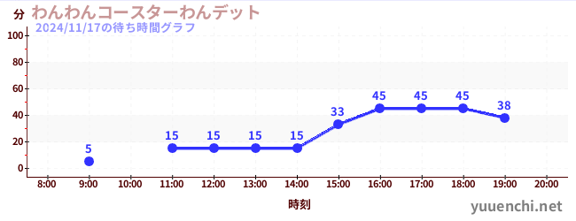 5日前の待ち時間グラフ（わんわんコースターわんデット)