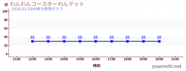 4日前の待ち時間グラフ（わんわんコースターわんデット)