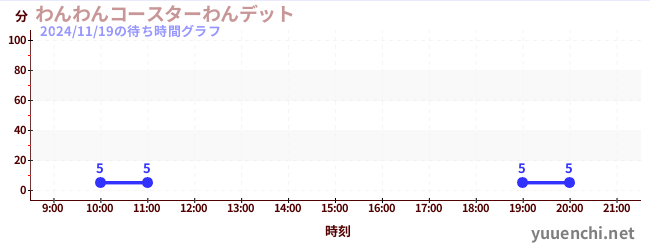 3日前の待ち時間グラフ（わんわんコースターわんデット)