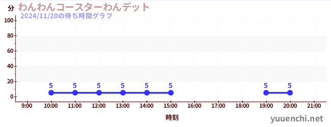 2日前の待ち時間グラフ（わんわんコースターわんデット)