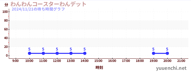 1日前の待ち時間グラフ（わんわんコースターわんデット)