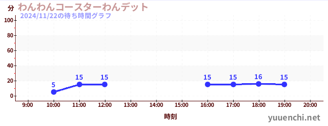 2日前の待ち時間グラフ（わんわんコースターわんデット)