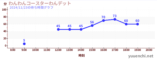 1日前の待ち時間グラフ（わんわんコースターわんデット)