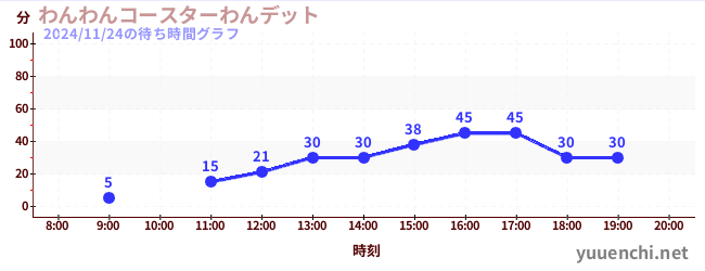 今日のこれまでの待ち時間グラフ（わんわんコースターわんデット)