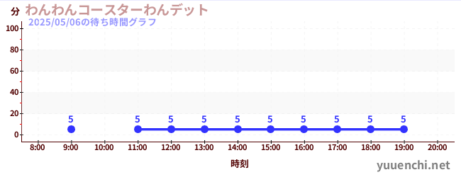 7日前の待ち時間グラフ(わんわんコースターわんデット)