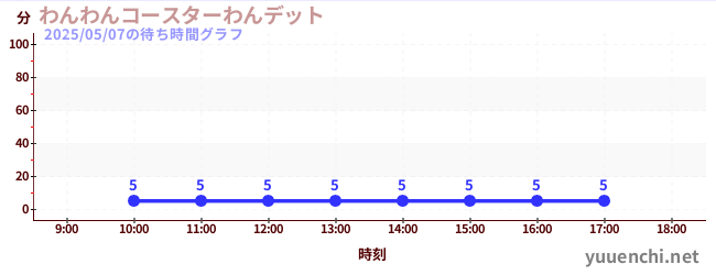 6日前の待ち時間グラフ(わんわんコースターわんデット)