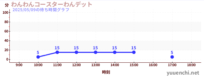 4日前の待ち時間グラフ(わんわんコースターわんデット)