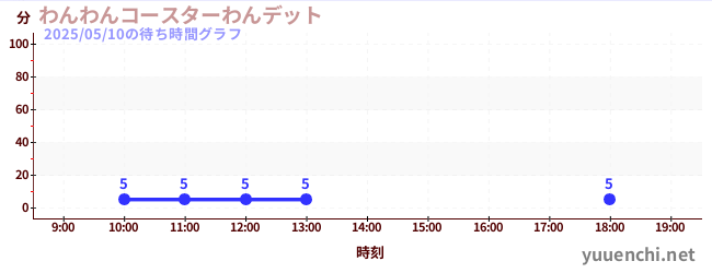 3日前の待ち時間グラフ(わんわんコースターわんデット)