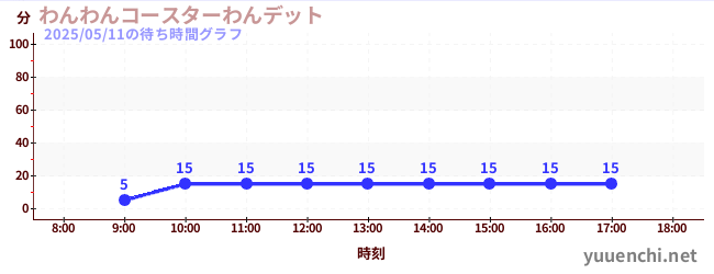 2日前の待ち時間グラフ(わんわんコースターわんデット)