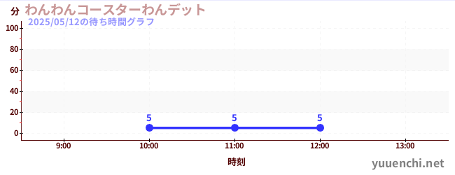 1日前の待ち時間グラフ(わんわんコースターわんデット)