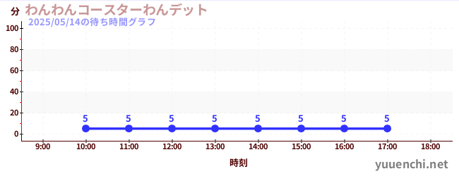 1日前の待ち時間グラフ(わんわんコースターわんデット)