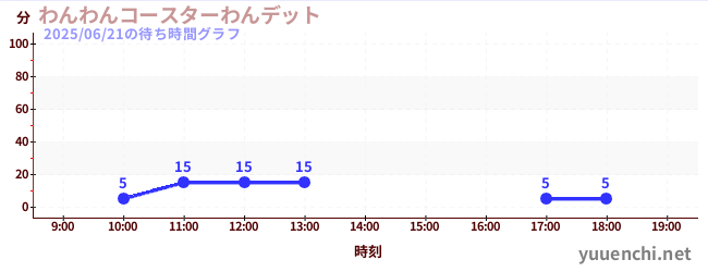 6日前の待ち時間グラフ(わんわんコースターわんデット)