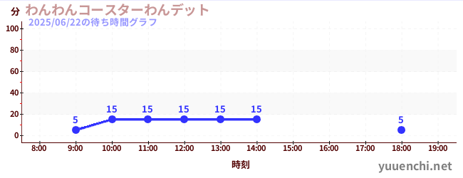 5日前の待ち時間グラフ(わんわんコースターわんデット)