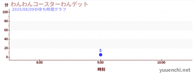 2日前の待ち時間グラフ（わんわんコースターわんデット)