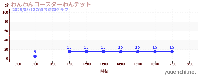 今日のこれまでの待ち時間グラフ(わんわんコースターわんデット)